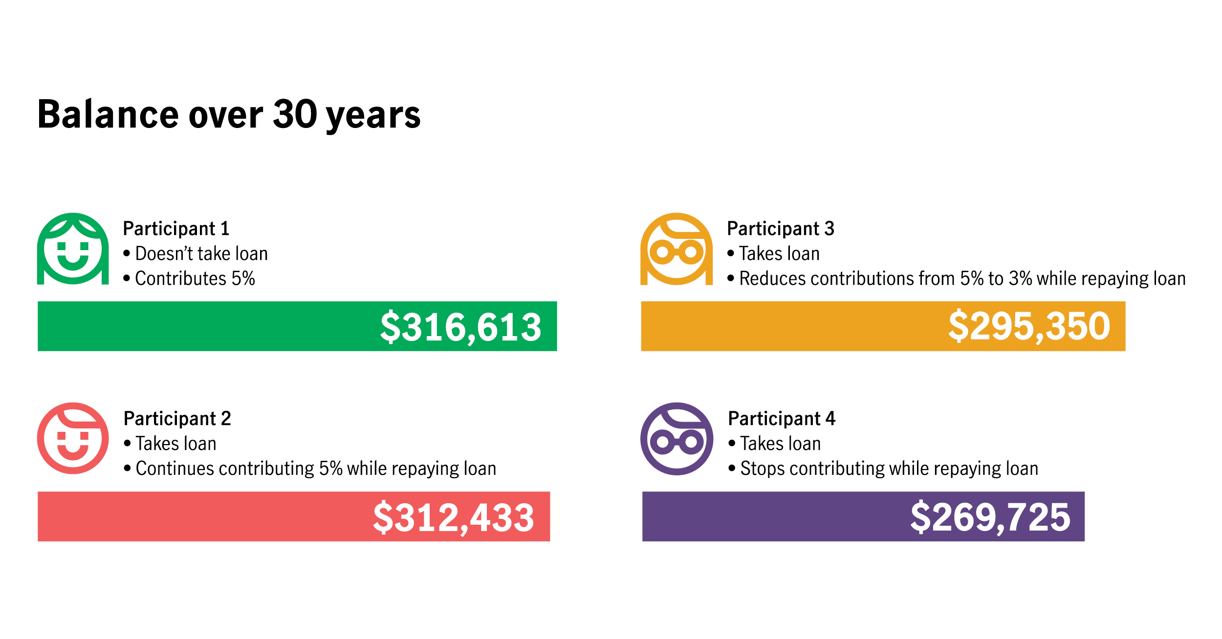 Graphic that shows the impact a 401(k) loan can have on retirement savings