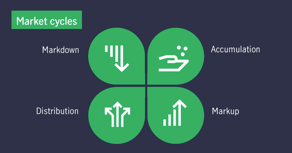 Image of four market cycles